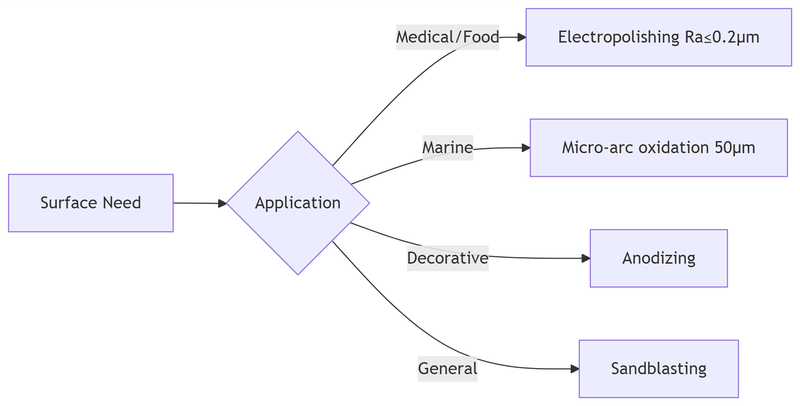 Surface Treatment Options Surface Treatment Options